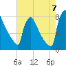 Trenton tide chart for Sunday, August 7, 2022