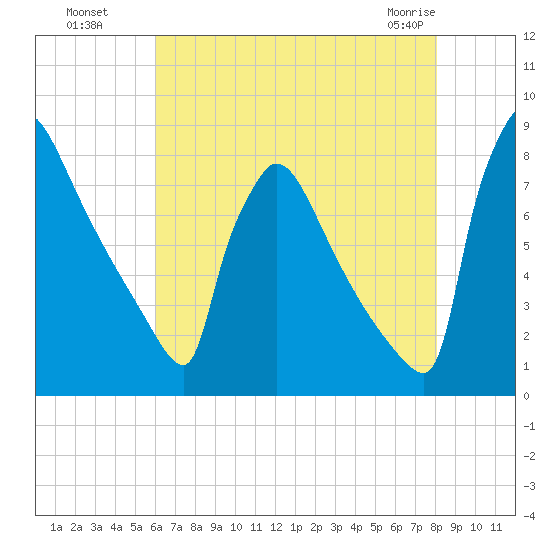 Trenton tide chart for Monday, August 8, 2022