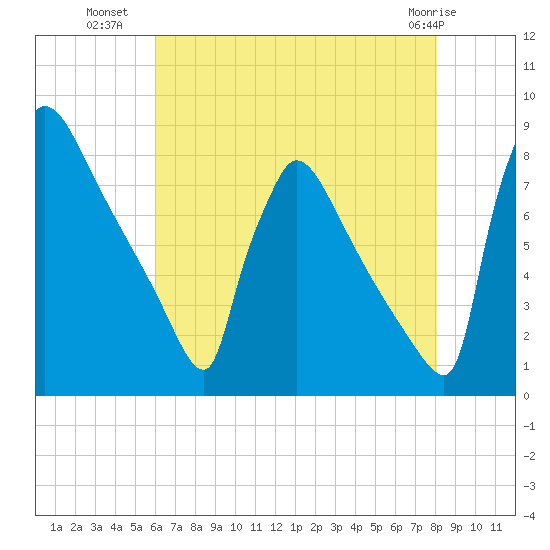 Trenton tide chart for Tuesday, August 9, 2022