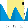 Trenton tide chart for Tuesday, August 9, 2022