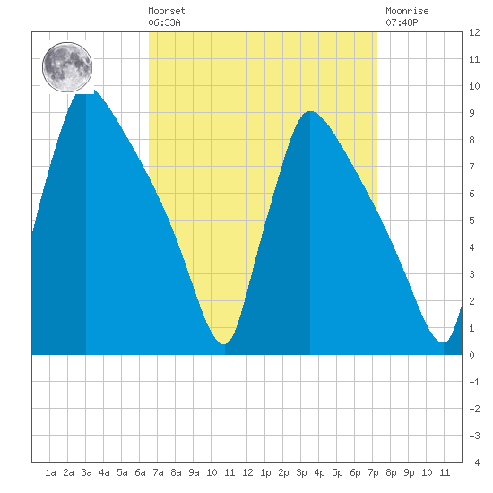 Trenton tide chart for Saturday, September 10, 2022