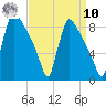 Trenton tide chart for Saturday, September 10, 2022