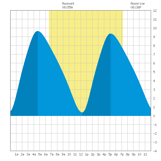 Trenton tide chart for Monday, September 12, 2022