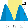Trenton tide chart for Monday, September 12, 2022
