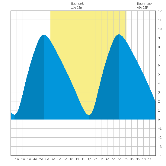Trenton tide chart for Tuesday, September 13, 2022