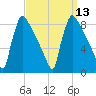 Trenton tide chart for Tuesday, September 13, 2022