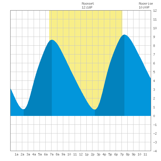 Trenton tide chart for Thursday, September 15, 2022