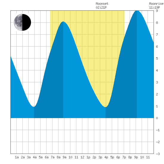 Trenton tide chart for Saturday, September 17, 2022