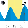 Trenton tide chart for Saturday, September 17, 2022
