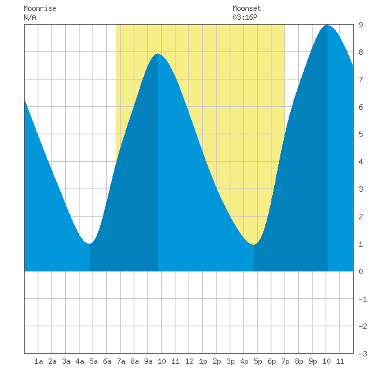 Trenton tide chart for Sunday, September 18, 2022