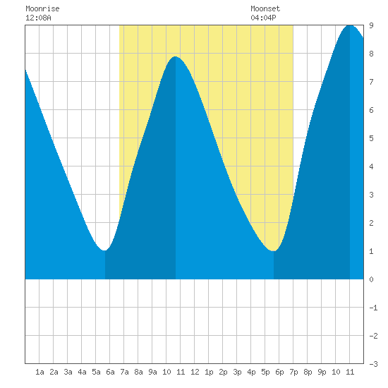 Trenton tide chart for Monday, September 19, 2022