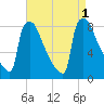 Trenton tide chart for Thursday, September 1, 2022