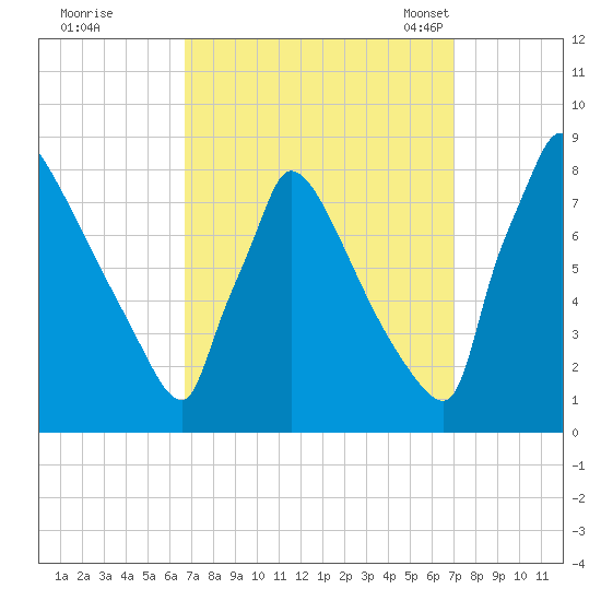 Trenton tide chart for Tuesday, September 20, 2022