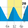 Trenton tide chart for Tuesday, September 20, 2022