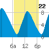 Trenton tide chart for Thursday, September 22, 2022
