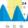 Trenton tide chart for Saturday, September 24, 2022