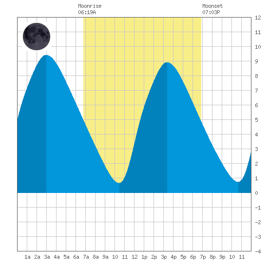 Trenton tide chart for Sunday, September 25, 2022