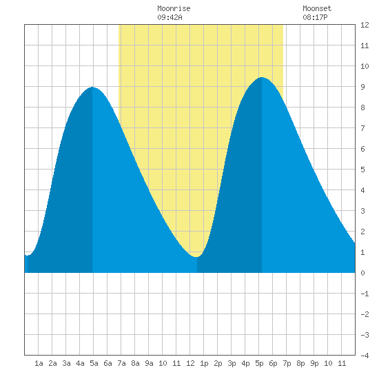 Trenton tide chart for Wednesday, September 28, 2022
