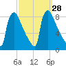 Trenton tide chart for Wednesday, September 28, 2022