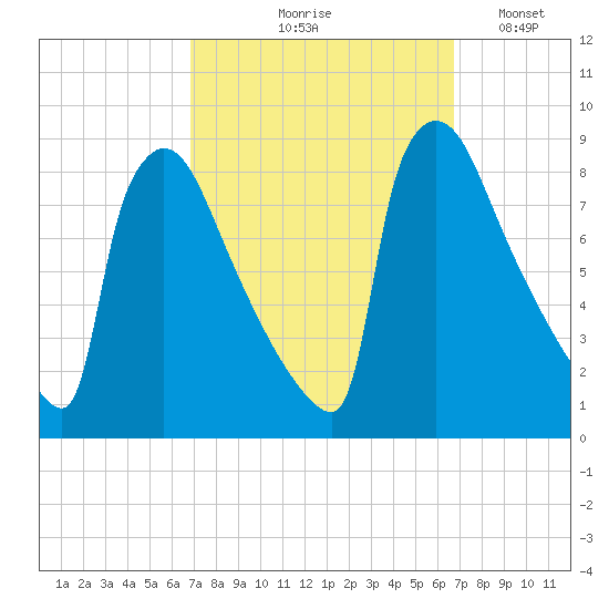 Trenton tide chart for Thursday, September 29, 2022