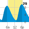 Trenton tide chart for Thursday, September 29, 2022