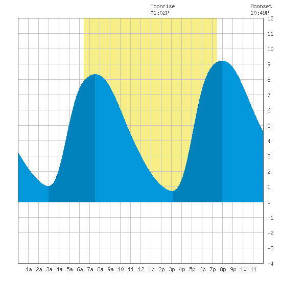Trenton tide chart for Friday, September 2, 2022