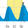 Trenton tide chart for Friday, September 2, 2022