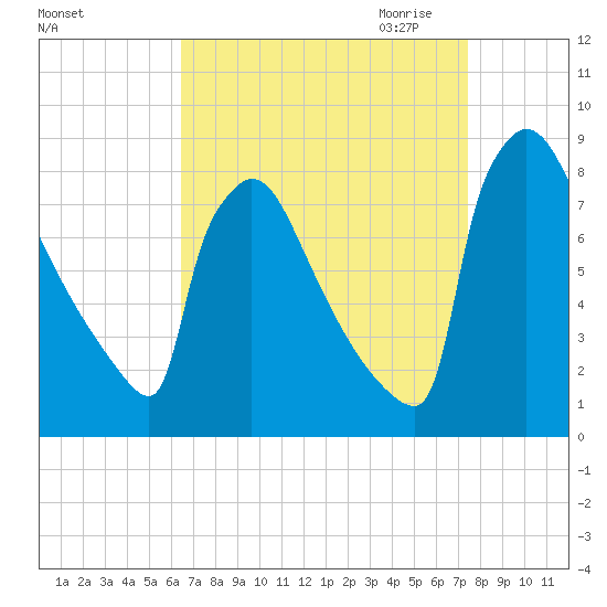 Trenton tide chart for Sunday, September 4, 2022