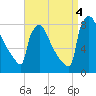 Trenton tide chart for Sunday, September 4, 2022