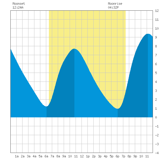 Trenton tide chart for Monday, September 5, 2022