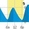 Trenton tide chart for Monday, September 5, 2022