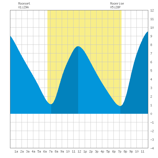 Trenton tide chart for Tuesday, September 6, 2022