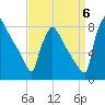 Trenton tide chart for Tuesday, September 6, 2022
