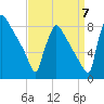 Trenton tide chart for Wednesday, September 7, 2022