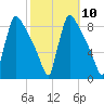 Trenton tide chart for Monday, October 10, 2022