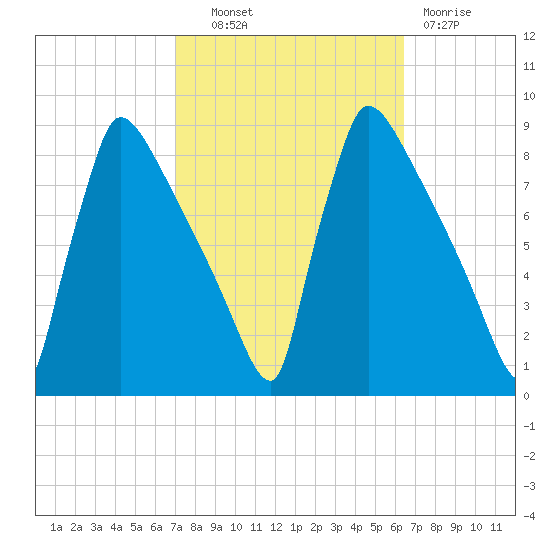 Trenton tide chart for Tuesday, October 11, 2022