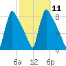 Trenton tide chart for Tuesday, October 11, 2022