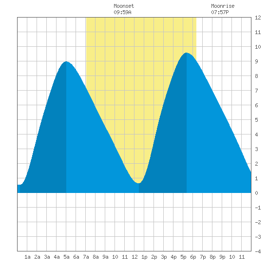 Trenton tide chart for Wednesday, October 12, 2022