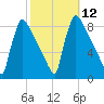 Trenton tide chart for Wednesday, October 12, 2022