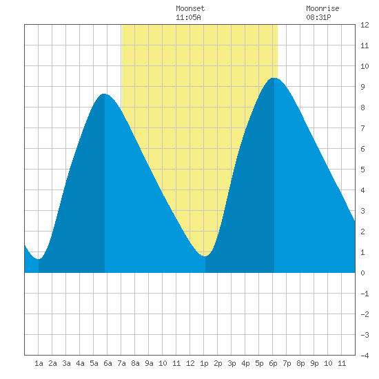 Trenton tide chart for Thursday, October 13, 2022