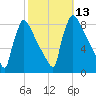 Trenton tide chart for Thursday, October 13, 2022