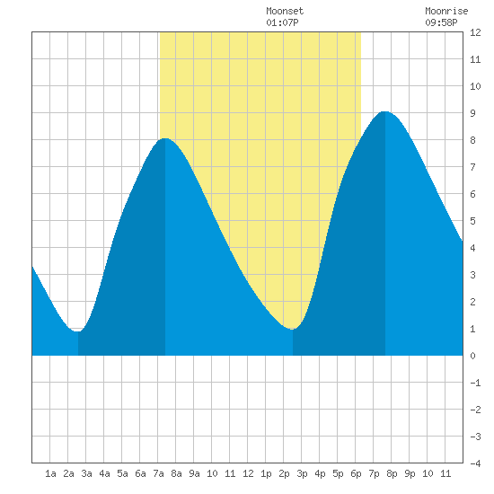 Trenton tide chart for Saturday, October 15, 2022