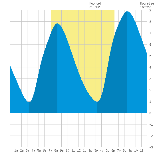 Trenton tide chart for Sunday, October 16, 2022