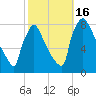 Trenton tide chart for Sunday, October 16, 2022