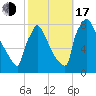 Trenton tide chart for Monday, October 17, 2022