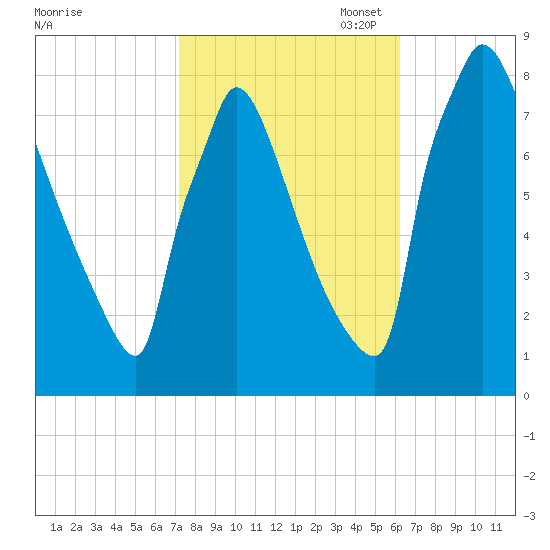 Trenton tide chart for Tuesday, October 18, 2022