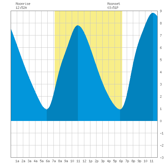 Trenton tide chart for Wednesday, October 19, 2022