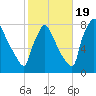 Trenton tide chart for Wednesday, October 19, 2022