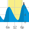 Trenton tide chart for Saturday, October 1, 2022
