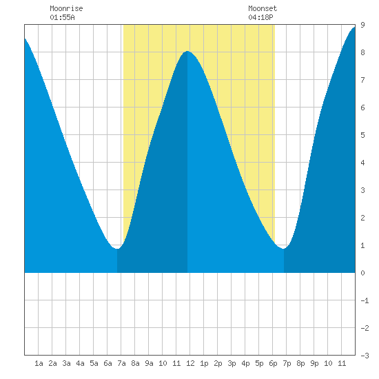 Trenton tide chart for Thursday, October 20, 2022